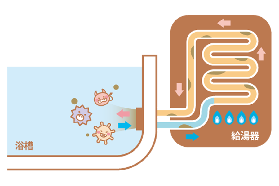 追い焚き配管内の雑菌や汚れのイメージ